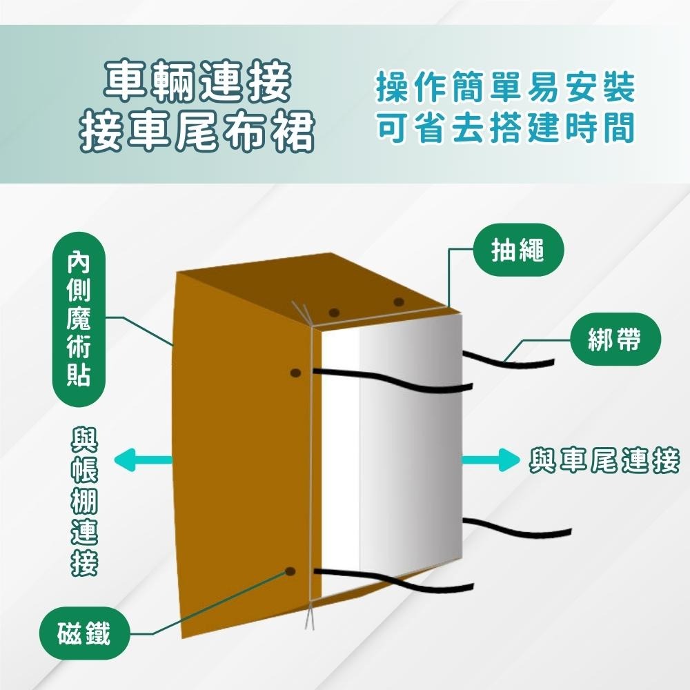 『台灣24H出貨』免搭建車尾自動帳篷 車尾帳 防雨帳篷 露營帳篷 車邊帳 車尾延伸帳篷 雙層帳篷 遮陽棚野營速開帳篷-細節圖6