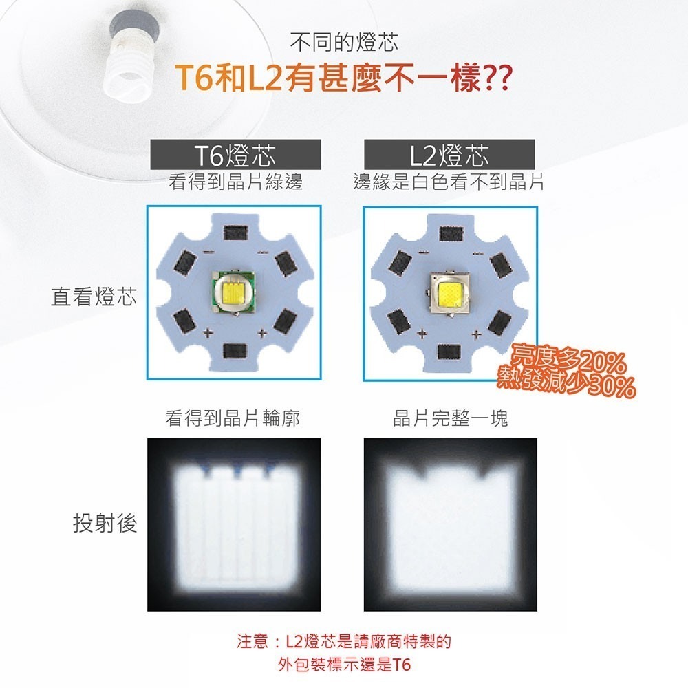 LED頭燈 大功率 爆亮 L2 燈芯 防水 強光 充電 頭燈 登山燈 釣魚燈 修車燈 露營燈 探照燈 警示燈-細節圖3