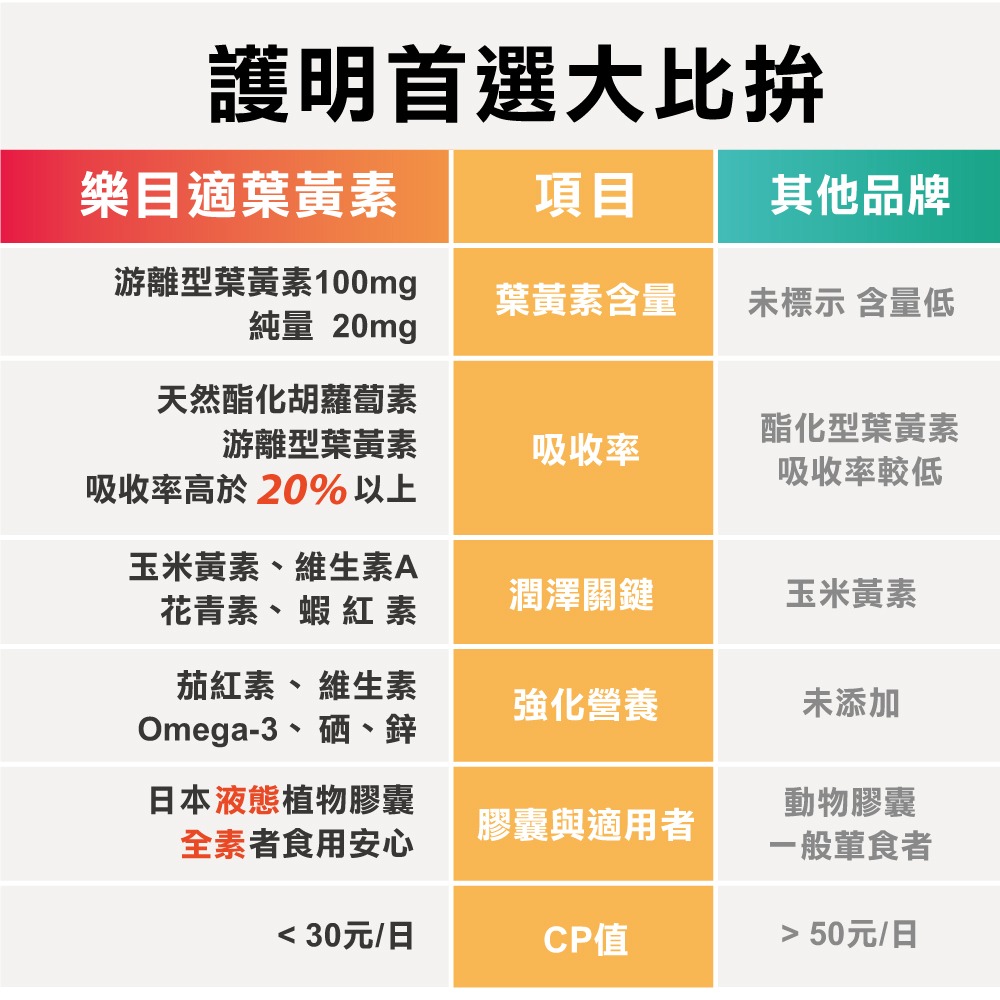 葉黃素膠囊-樂目適GAC  ★體驗優惠價★ (純素可食/蝦紅素/游離性葉黃素/木鱉果/純素可食)-細節圖7