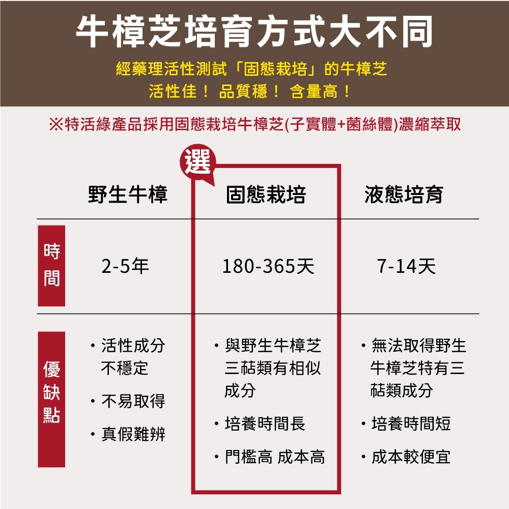 🏅滋補強身這一芝【特活綠】4倍珍菌牛樟芝(60粒) 👉台灣瑰寶 三萜類多醣體👉子實體+菌絲體👉 官方直營-細節圖7