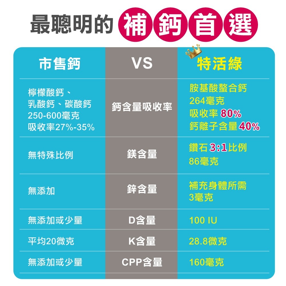 【特活綠】 胺基酸螯合鈣 ➠好吸收好利用  ➠鈣鎂比3:1 穩固調節配方➠D3增進鈣吸收 ➠ K2幫助骨質強健✨-細節圖9