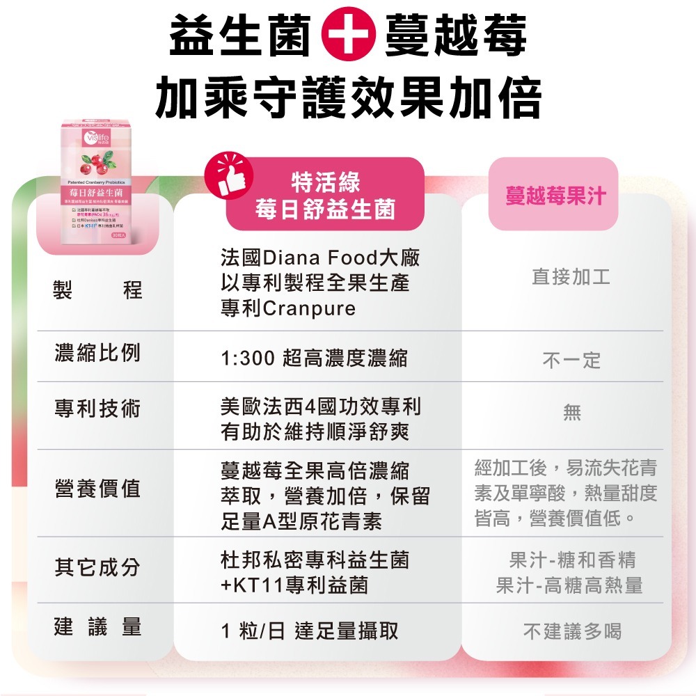 🌷【5折全新】莓日舒蔓越莓益生菌 30粒/瓶✔關鍵36mg花青素✔法國蔓越莓✔多國專利✔獨家雙道守護【特活綠】-細節圖5