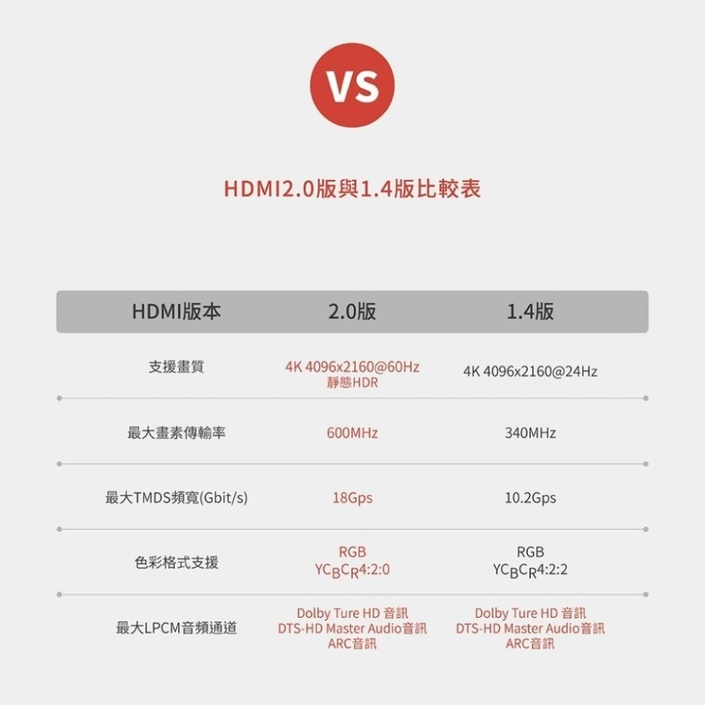 Soodatek 4K 高畫質 HDMI 2.0影音訊號傳輸線 1M / 2M / 3M / 4.5M / 7.5M-細節圖8