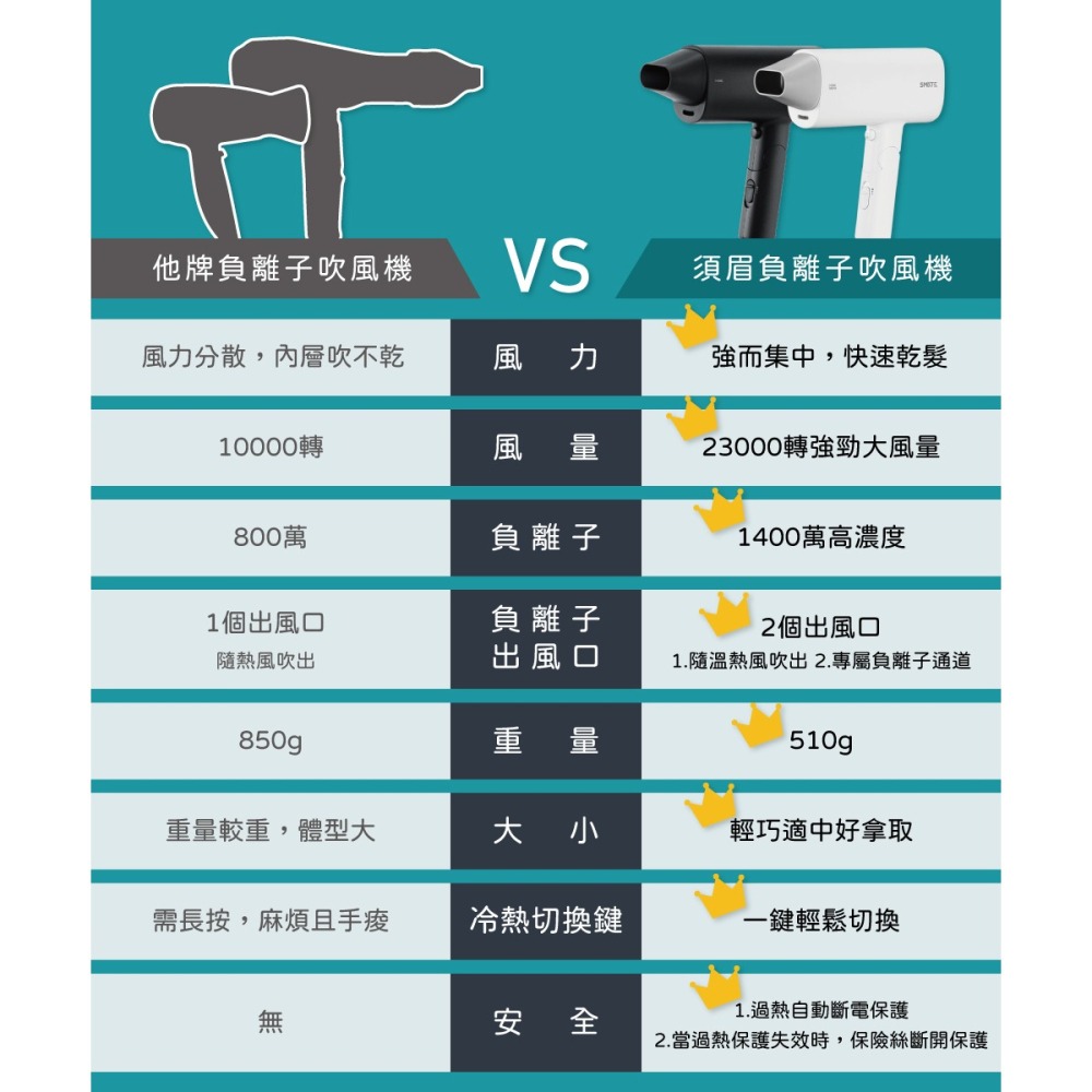 【小米有品】SMATE 負離子旗艦吹風機 大風量 高速吹風機 負離子 溫控 美髮沙龍 輕巧便攜 旅行 SH-A166-細節圖11