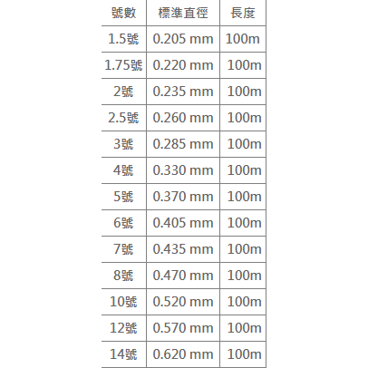 Seaguar 船ハリス 100m 碳纖維線-細節圖3