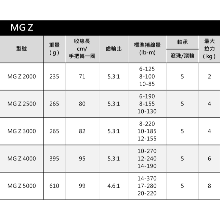 DAIWA MG Z 2000~5000型 紡車捲線器 平價入門款  把手轉動滑順無間隙 捲線器 免運-細節圖7