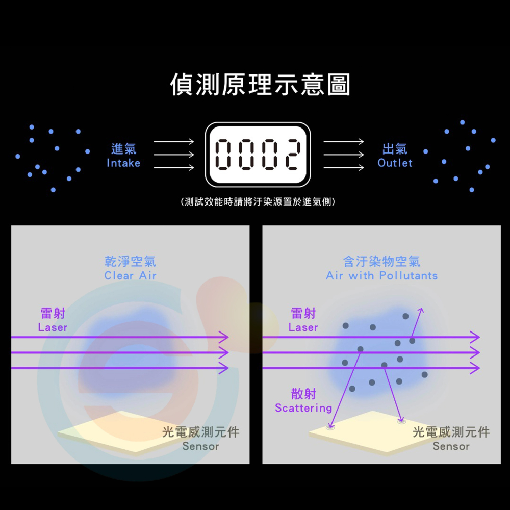 【淨對流】小磚塊-空氣偵測器 台大機械校友研發 堪比工業級精準 5秒內靈敏偵測 PM2.5 霧霾 廚房油煙 空氣汙染-細節圖7