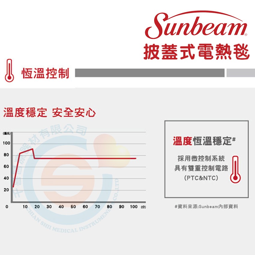 Sunbeam 披蓋式電熱毯 美國熱銷No.1 直接水洗方便清潔 兩年保固安心保障-細節圖4