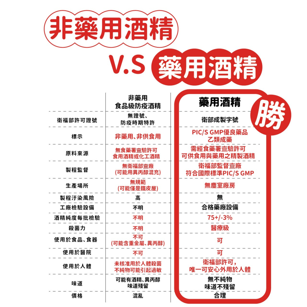 醫強75%藥用酒精 醫強乙類成藥酒精 醫強75％酒精 醫強免稀釋酒精 醫強藥用酒精 醫強大容量酒精-細節圖6