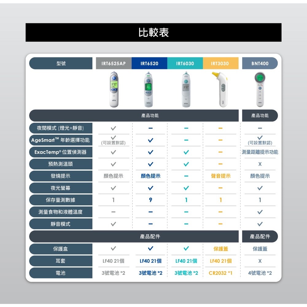 百靈 ThermoScan® 7 耳溫槍 IRT6525 年齡調整 夜間模式 顏色提示 預熱測溫頭 原廠公司貨 實體門市-細節圖7