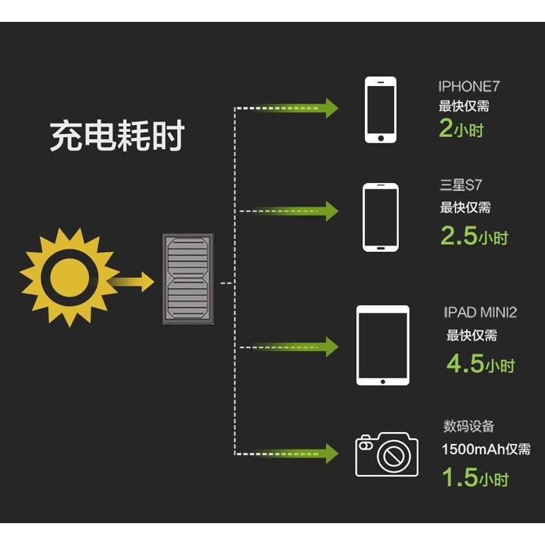 21W太陽能折疊包🌞便攜式太陽能包 太陽能充電版 太陽能板 便攜式太陽能板 可折疊太陽能充電板 太陽能折疊包BA-細節圖5