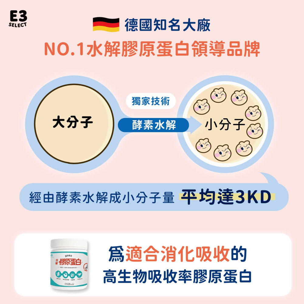 【E3選物店】寵物水解膠原蛋白/關節照護配方/強健骨骼/德國大廠GELITA/營養補充/毛髮護養/增強肌肉-細節圖5