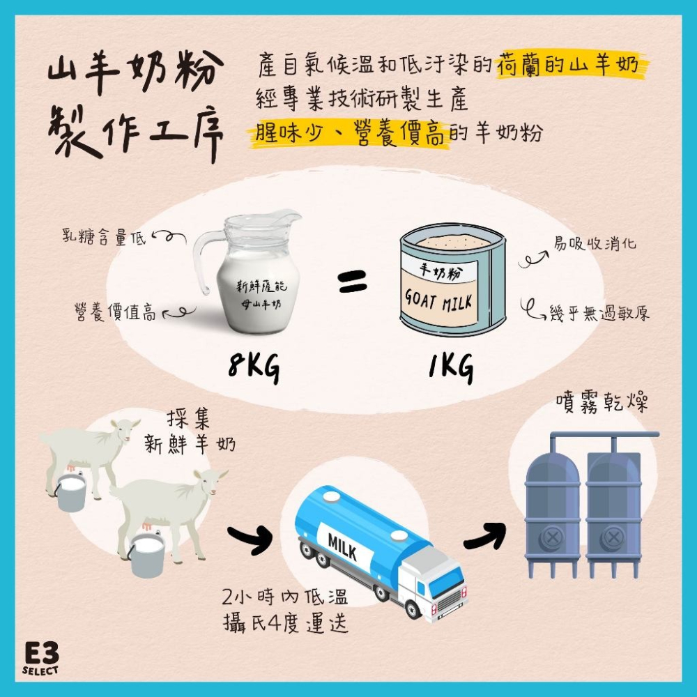 【E3選物店】犬貓通用-純山羊奶粉-高鈣低敏 好吸收消化營養補充品 天然優質奶源-細節圖2