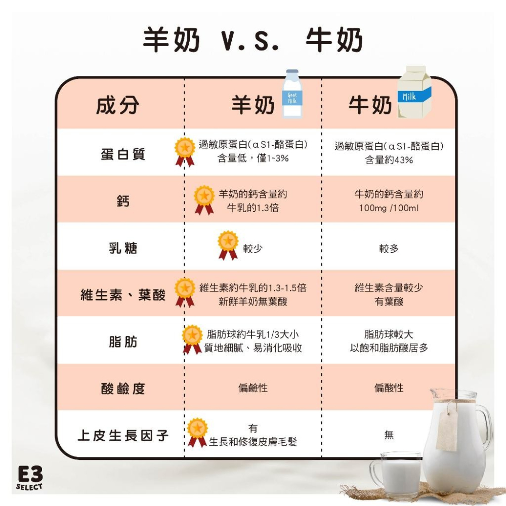 【E3選物店】犬貓通用-純山羊奶粉-高鈣低敏 好吸收消化營養補充品 天然優質奶源-細節圖3