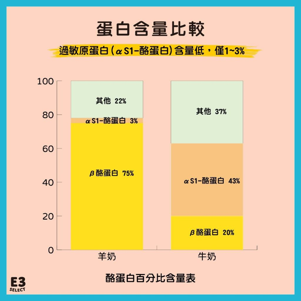 【E3選物店】犬貓通用-純山羊奶粉-高鈣低敏 好吸收消化營養補充品 天然優質奶源-細節圖6