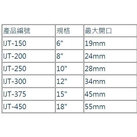 【附發票】硬漢 活動扳手 6＂ 8＂ 10＂ 12＂ IJT-150 -200-250 -300-細節圖2