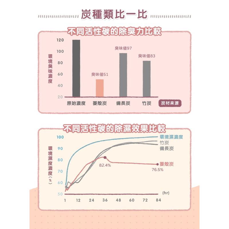《送肉泥！愛吃鬼阿麥》貪貪 烏金菱角砂 4kg｜98%無塵除臭-細節圖7