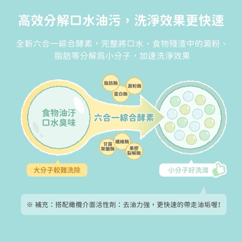 《家庭號新上市！愛吃鬼阿麥》 汪喵星球 植萃洗碗酵素 ＆ 補充瓶 配方全新升級 寵物友善 人寵共用 洗碗精  500ml-細節圖5