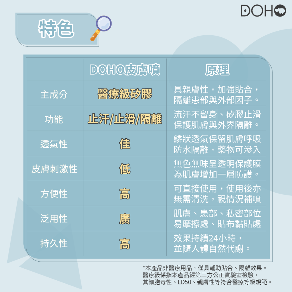 DOHO「皮膚噴」肌內效輔助噴霧 止滑 助黏 防膠 制汗 乾爽-細節圖6