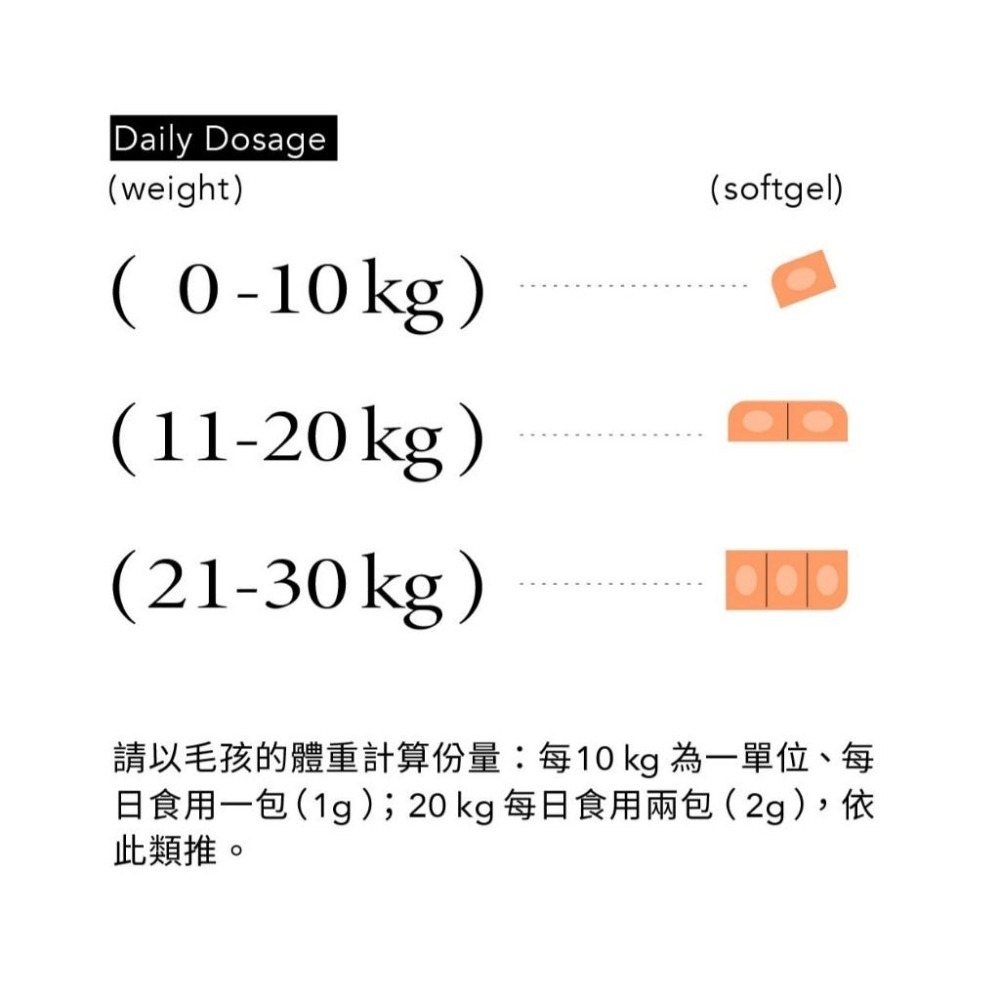 【喵皇奴】PLUS ! 魚油專科｜98.6％ 高濃度 Omega-3｜嚴格去除重金屬｜獸醫師推薦｜添加蝦紅素、沙棘果油-細節圖8
