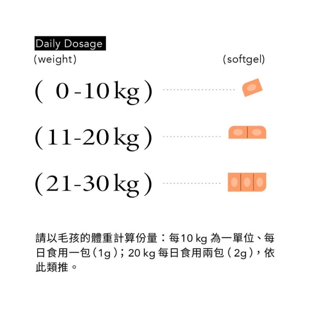 【喵皇奴】PLUS ! 魚油專科｜98.6％ 高濃度 Omega-3｜嚴格去除重金屬｜獸醫師推薦｜添加蝦紅素、沙棘果油-細節圖8