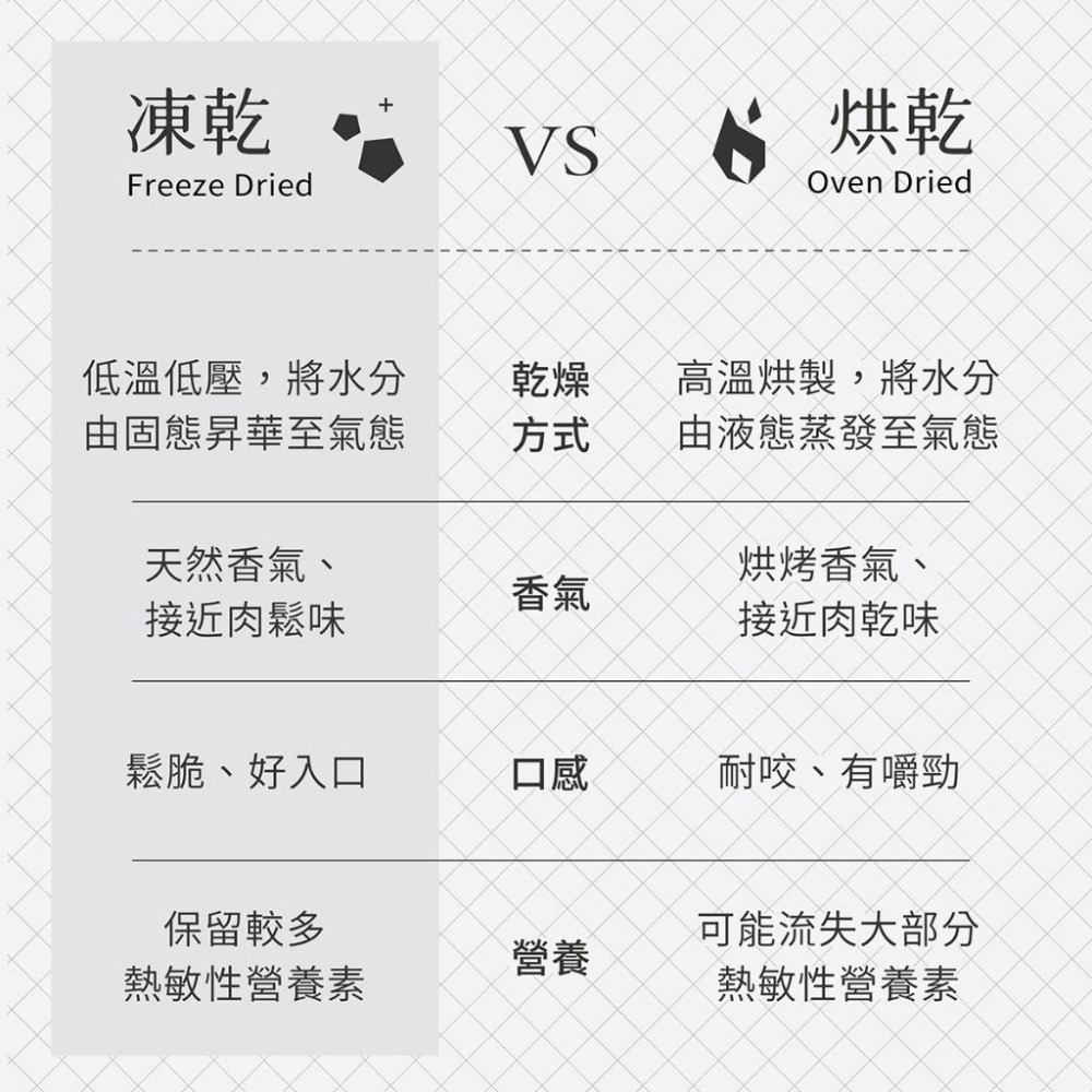 【喵皇奴】 GOOD！毛孩凍乾小零嘴｜冷凍乾燥原型零食｜多種口味｜促進食慾｜訓練神器｜藏食玩具｜多項病原性微生物檢驗-細節圖3