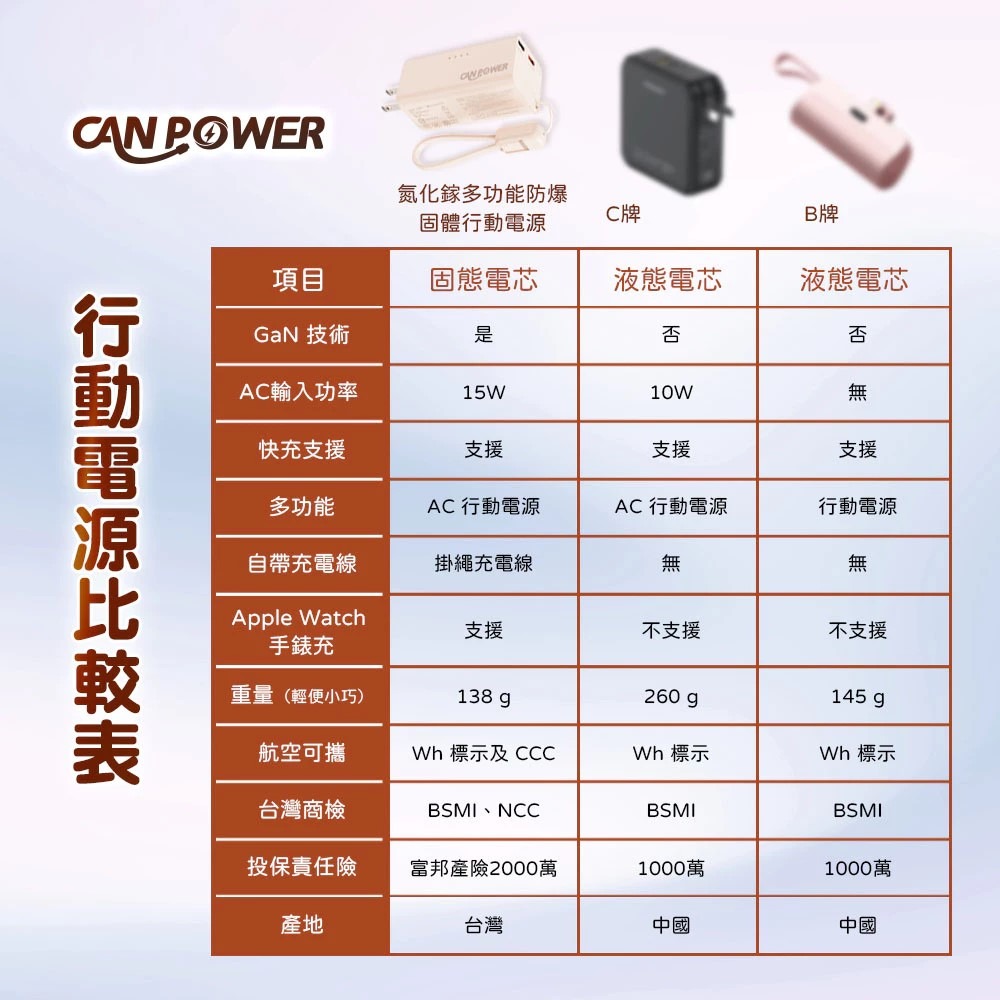 CANPOWER多功能防爆固態5000mAh行動電源CP-07 AC插頭充電器氮化鎵 Wh CCC國外中國境內可直接上機-細節圖11
