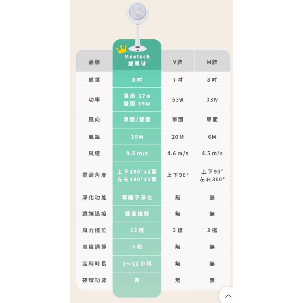 Meetech《雙風球》360° + 360° 雙面淨化循環扇 ✓雙向出風 ✓高效換氣 ✓循環淨化 節能省電高效能 免運-細節圖7