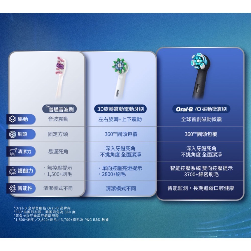 【現貨/全新未拆封】德國百靈歐樂B Oral-B iO TECH 微震科技電動牙刷-黑 iO系列 公司貨-細節圖10