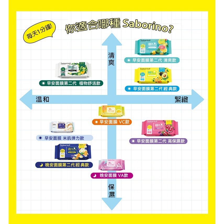 【🚚現貨】日本面膜 BCL Saborino 面膜 早安面膜 晚安面膜 面膜 超熱銷!!!-細節圖2