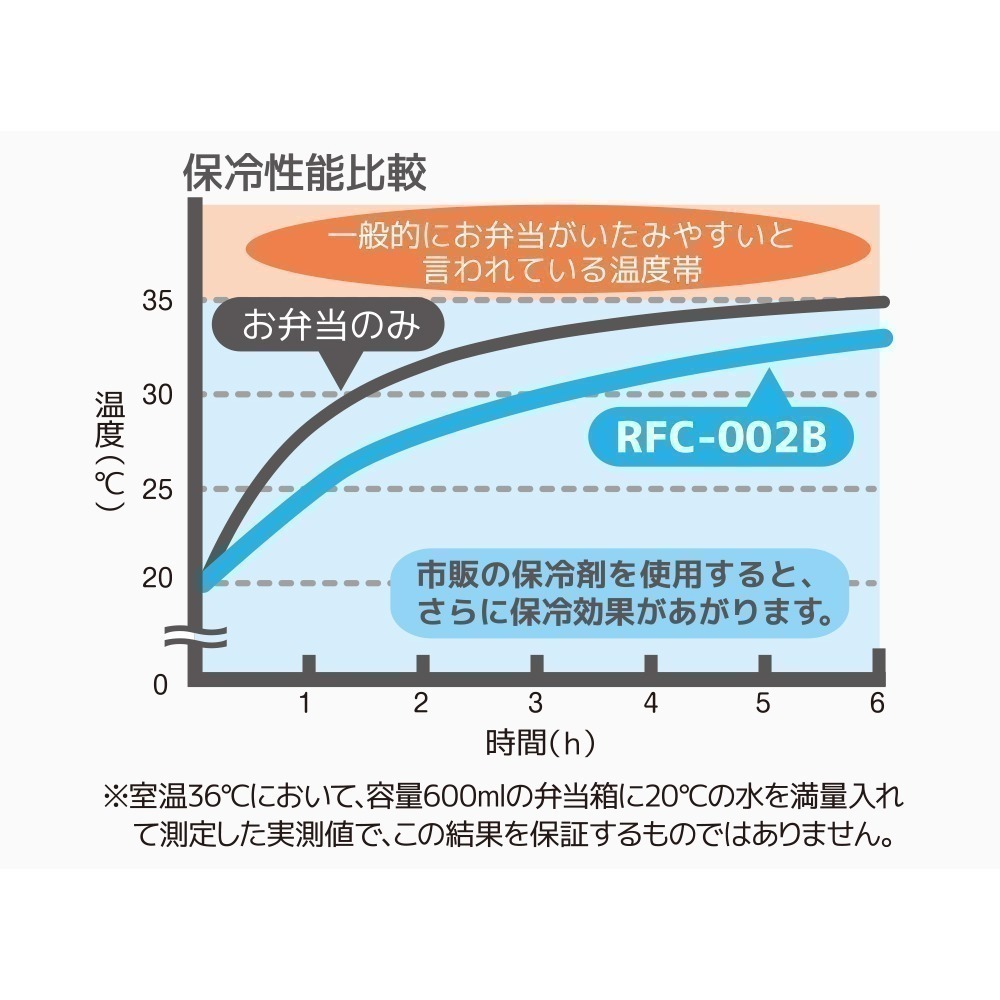 《現貨》日本 - THERMOS膳魔師 保冷保溫 便當袋 (2L / 5L)-細節圖5