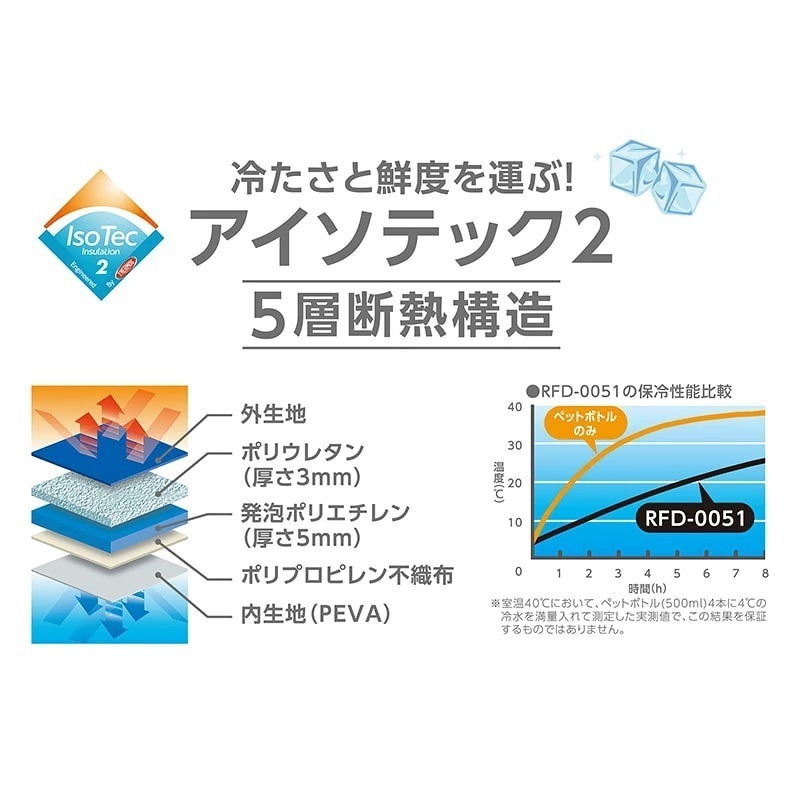 《預購》日本 - THERMOS膳魔師 保冷保溫 5L 便當袋 (黑色 / 淺藍色)-細節圖5