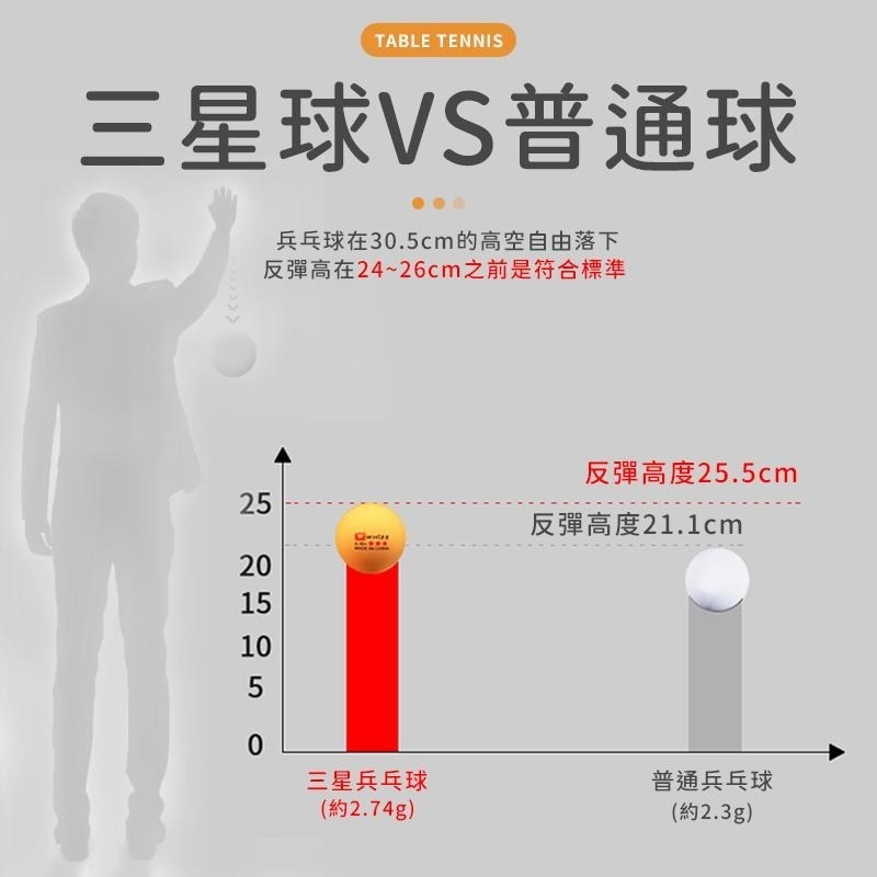 【同闆購物】三星乒乓球 三星級 訓練用球 訓練用乒乓球 桌球訓練用 練習用桌球 桌球 摸獎球 乒乓球 ABS-細節圖5