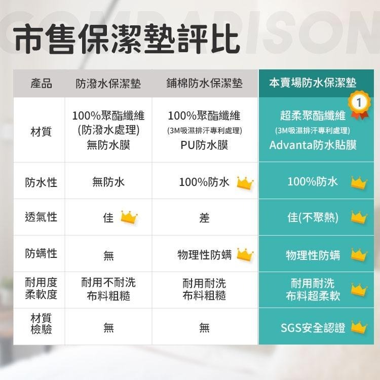 【同闆購物】台灣製 3M專利100%防水保潔墊 透氣防螨 保潔墊 防水床單 100%防水床包 床單 床包 3M防水防螨-細節圖2