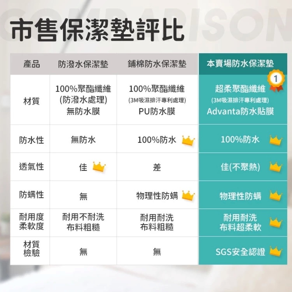 台灣製 專利100%防水保潔墊 透氣防螨保潔墊 保潔墊 防水床單 100%防水床包 床單 床包 3M防水防螨保潔墊-細節圖3