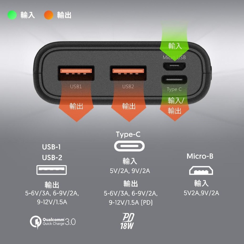 廣穎SP C10QC 10000mAh PD QC 快充 USB 雙向輸出 行動電源 Type C 閃充 18W-細節圖4