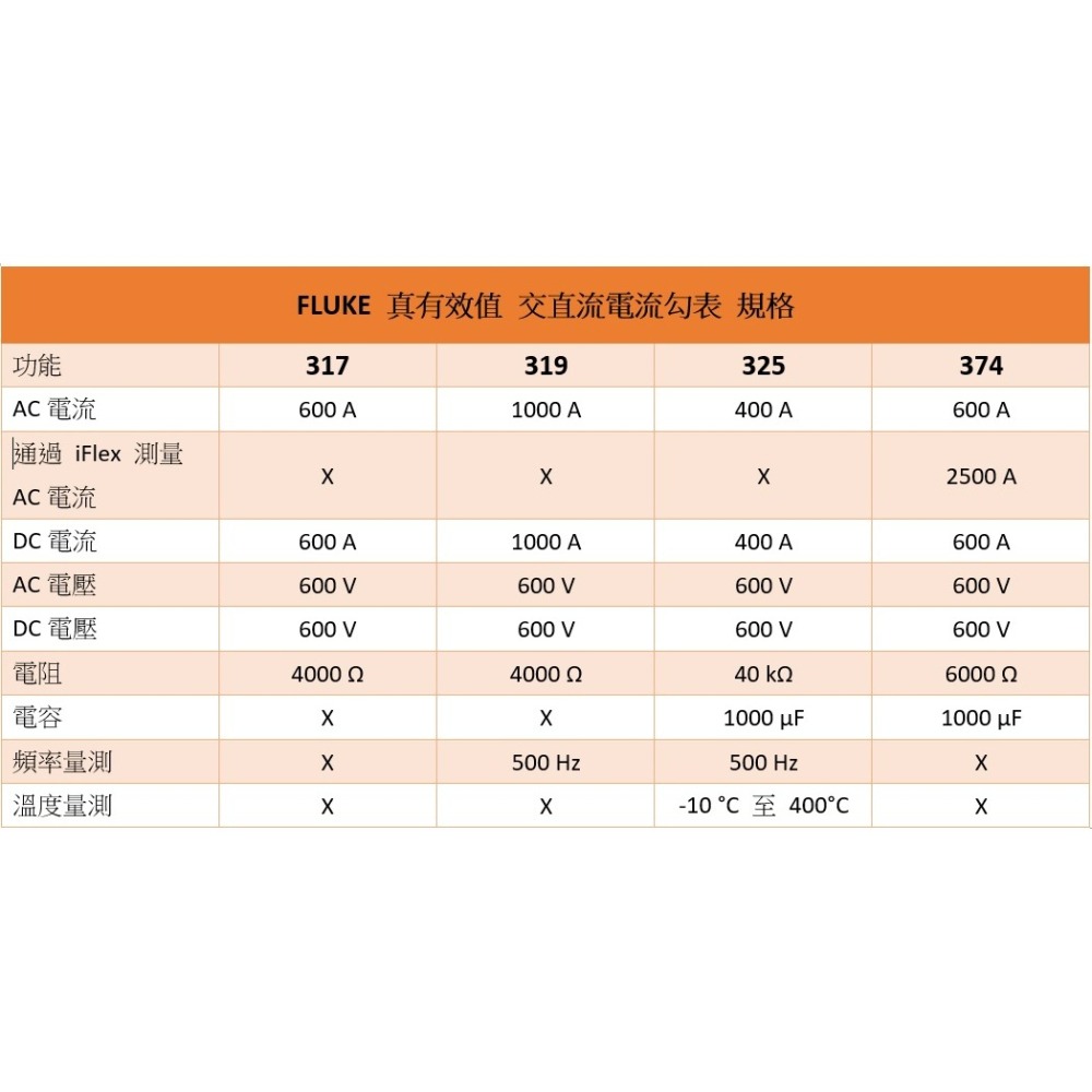 【FLUKE專賣店】FLUKE 325 真有效值 AC DC 400A交直流電流勾表 可測溫度 含稅價附發票-細節圖8