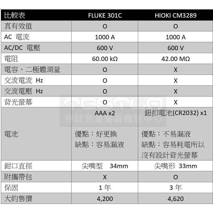 【FLUKE專賣店】FLUKE 301C 交流電流勾表 AC 1000 A電流勾表 和HIOKI CM3289同等級-細節圖8