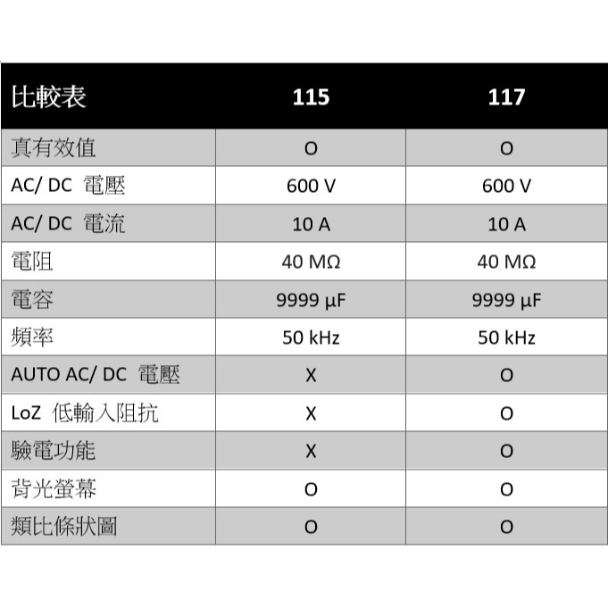 【FLUKE專賣店】FLUKE 117 現貨 非接觸式電壓測量電表 萬用表 含稅價附發票 台北有店面-細節圖7