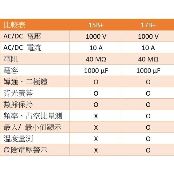 【FLUKE專賣店】FLUKE 15B+(15B plus) 現貨 含稅價附發票 三位半電表 萬用表 入門款三用電表-細節圖6