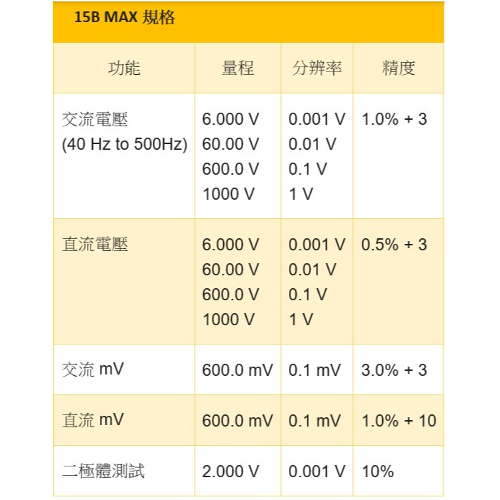 【現貨 附發票】FLUKE 15B MAX Kit 電表 標配2組測試線 可測AC/DC微安µA電流 萬用表-細節圖5