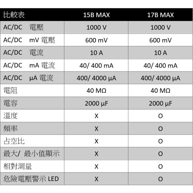 【現貨 附發票】FLUKE 15B MAX Kit 電表 標配2組測試線 可測AC/DC微安µA電流 萬用表-細節圖8