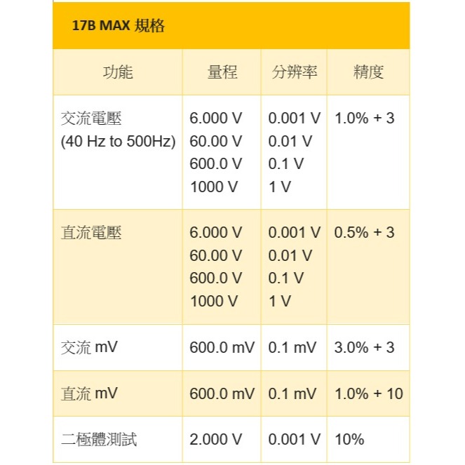 【現貨 附發票】FLUKE 17B MAX Kit 電表 標配2組測試線 可測AC/DC微安µA電流 萬用表-細節圖6