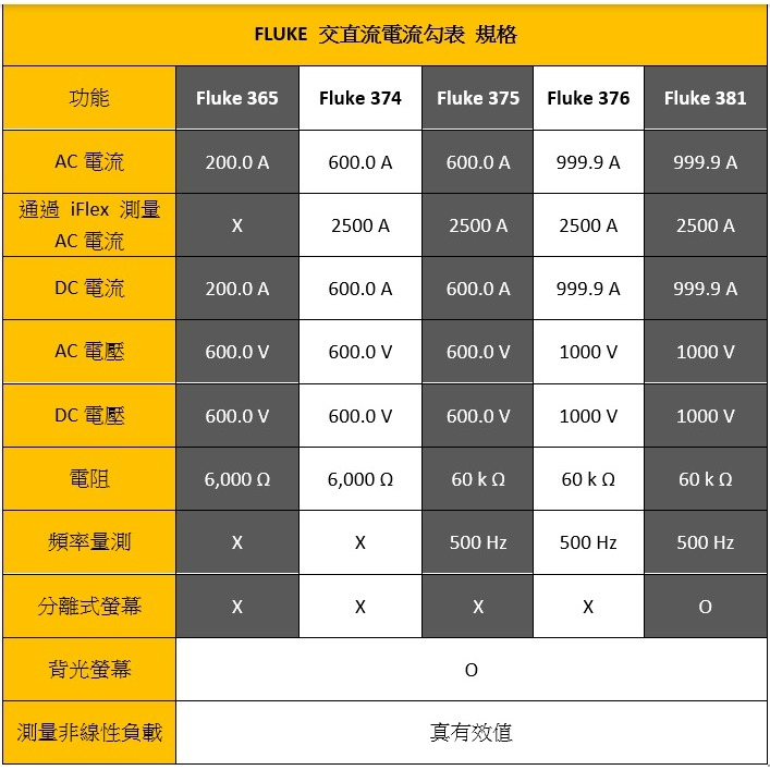 【現貨 附發票】FLUKE 365 可拆鉗頭 真有效值 交直流 200A電流勾表 台北有店面-細節圖7