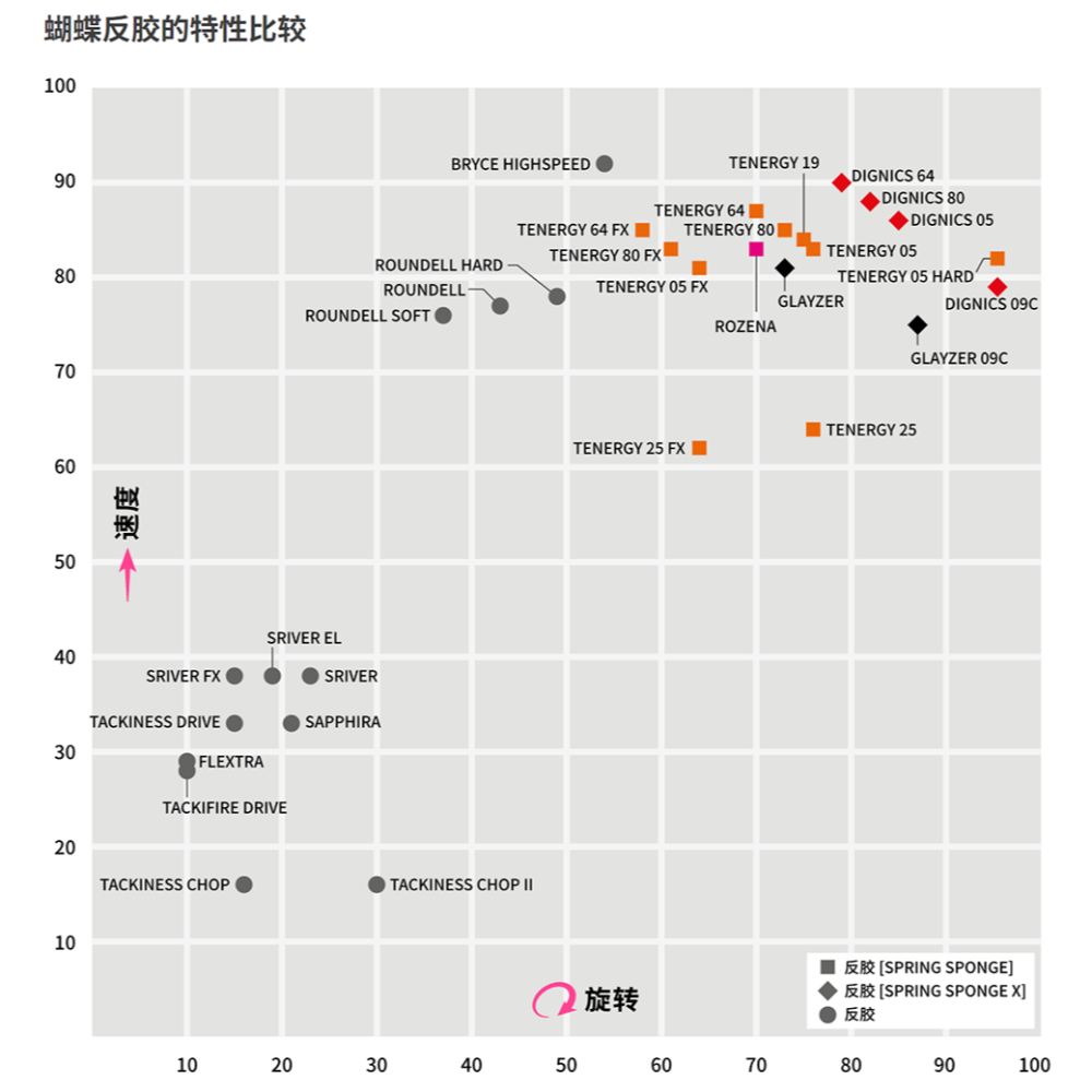 <桌球蛙> 蝴蝶 D05 (紅2.1) 日本製 桌球膠皮 DIGNICS 05-細節圖2