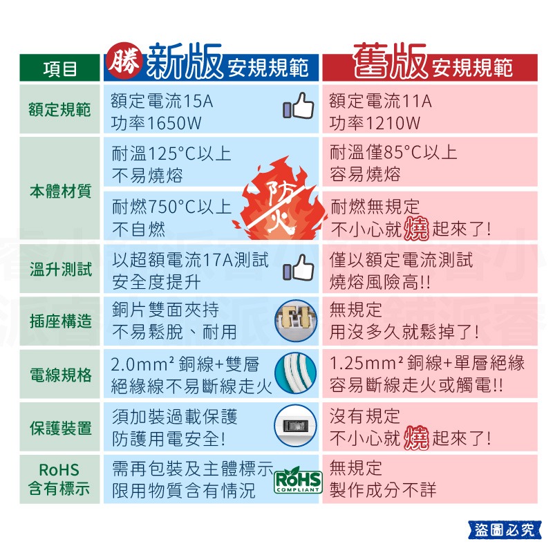 台灣製造【太星電工 蓋安全滑動防塵蓋延長線6尺9尺】防塵蓋 延長線 3P 總開關 獨立開關 6尺 9尺【LD1068】-細節圖8