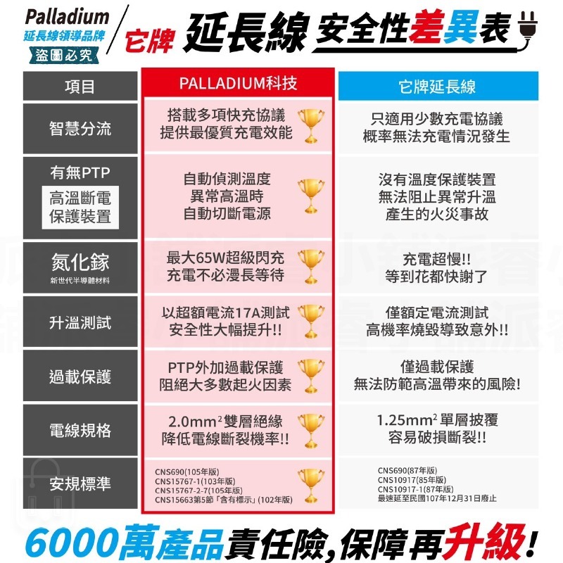 【安全達人 多開多插超級閃衝安全延長線】PTP 防火材質 防雷突波 USB快充 獨立開關 兒童保護蓋 【LD1229】-細節圖10