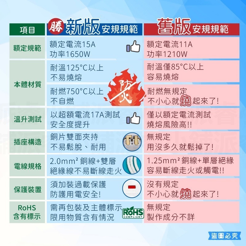 【PARI1開3插+3USB外充延長線】1.5M 延長線 2.4A USB快充 USB延長線 一鍵總開【LD1144】-細節圖8