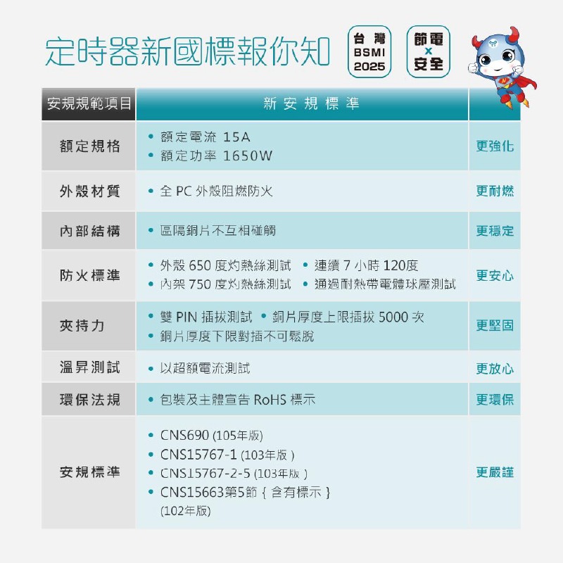 新安規認證【聖岡 按鍵式倒數定時器】影片教學 防過充 單次 每日循環 大按鍵設定 定時器 定時關機 省電【LD1394】-細節圖9