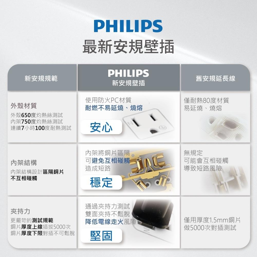 【Philips 飛利浦】1開1插 3孔 防火分接式插座(CHP3010W)台灣製 3轉2-細節圖6
